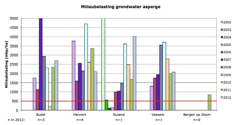 Figuur 1.8 Gemiddelde milieubelasting van grondwater (mbp/ha) in asperges in Budel, Helvoirt, Nuland, Vessem en Bergen op Zoom tussen 2002 en 2012. N is het aantal deelnemers in 2012.