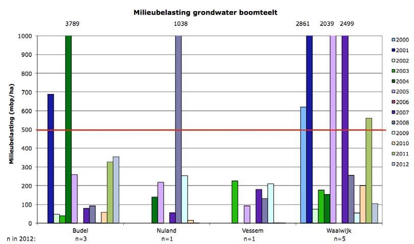 Figuur 1.9 Gemiddelde milieubelasting van grondwater (mbp/ha) in boomteelt in Budel, Nuland, Vessem en Waalwijk tussen 2000 en 2012. N is het aantal deelnemers in 2012.