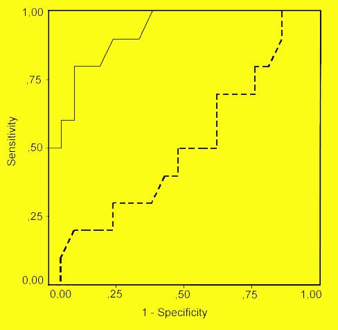 GFR-merkers bij patiënten met spieratrofie Non-parametric ROC plots for serum cystatin C (solid line) AUC = 0.