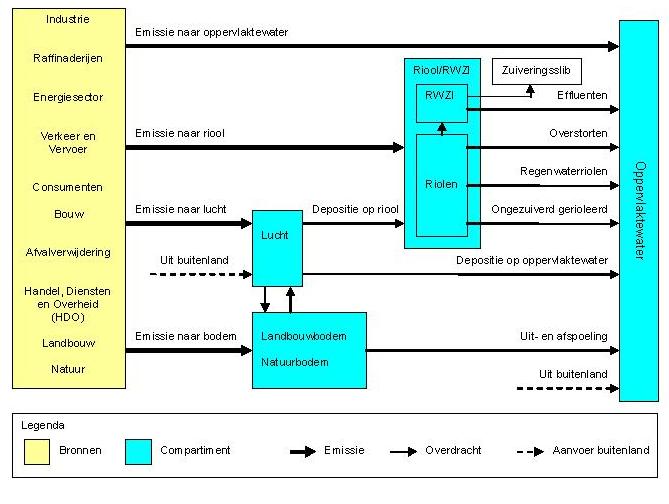 EmissieRegistratie Water Landelijke en regionale schattingen van alle relevante