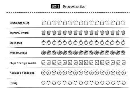 VERDIEPING: OVERSCHOT VS TE KORT Laat de leerlingen op het werkblad tekenen en opschrijven wat zij in een week (denken te) eten. Ze kunnen hiervoor hun eerder ingevulde dagboek gebruiken.