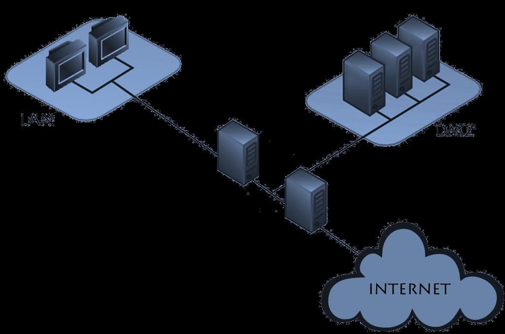 5 Netwerkbeveiliging Vergelijk deze voorstelling van een DMZ met die in het Sleutelboek. Wat is het verschil? Wat is het voordeel van deze opstelling?