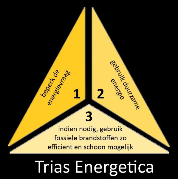 De verschuivende landelijke context Traditionele aanpak (trias energetica): 1.