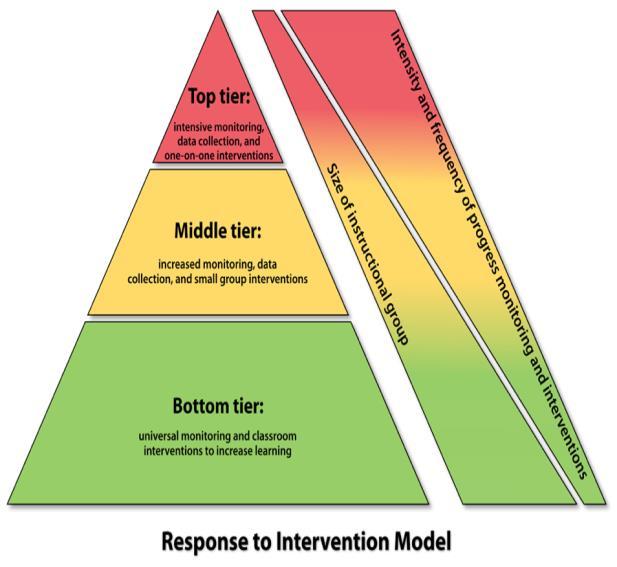 RTI-model Het kernidee van RTI is dat je eerst optimaal onderwijs aangeboden moet krijgen, vooraleer een doorverwijzing kan plaatsvinden.