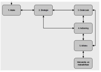 Handelingsgerichte diagnostiek (HGD) Handelingsgerichte diagnostiek (HGD) is een onderzoeks- en beslissingsmodel dat voornamelijk richtinggevend is voor CLB-medewerkers (en zorgteams).