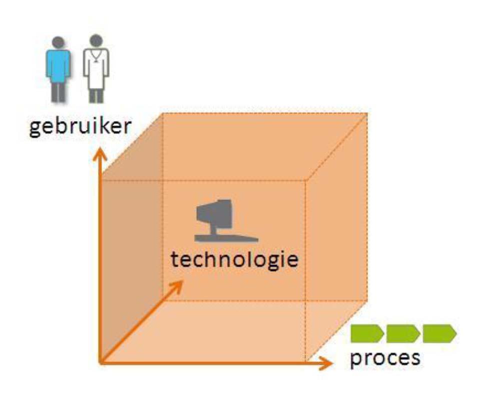 Gebruiker, tech en context Krijgsman & Klein Wolterink (2012).