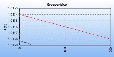 Figuur 10: Groepsrisico F(N)-grafiek van de N-500-20