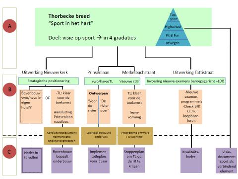 Inleiding bij de het locatie jaarplan 2016/ Uitgangspunt voor het schrijven van het jaarplan van de verschillende locaties van Thorbecke is het strategisch beleidsplan 2016/2020 (schoolplan Thorbecke