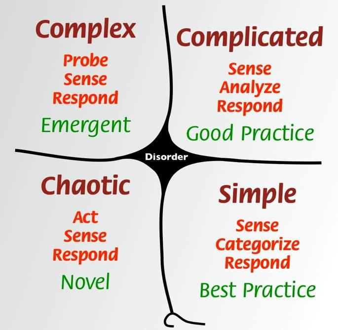 Unordered Context Ordered Context Cynefin framework - David Snowden and Mary Boone The Cynefin framework helps leaders determine the prevailing operative context so that they can make appropriate