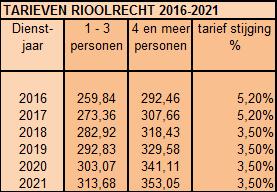 Voor de jaren 2016 en 2017 geldt dat de stijging uit het oude GRP de komende twee jaar wordt voorgezet vanwege de forse investeringen die de komende twee jaar gepland zijn.