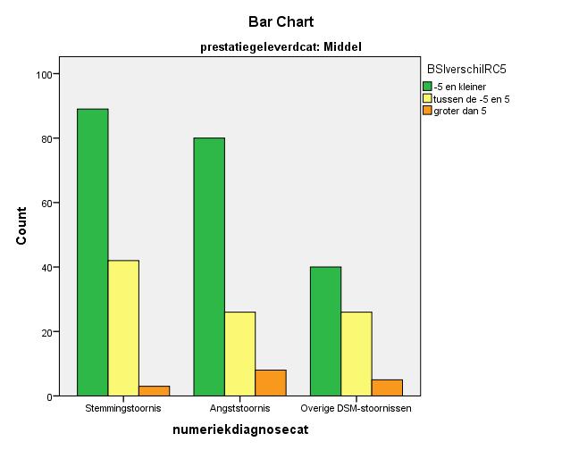 Prestatie Middel Verbeterd Verbeterd Gelijk Verslechterd Analyses en vergelijkingen 3.