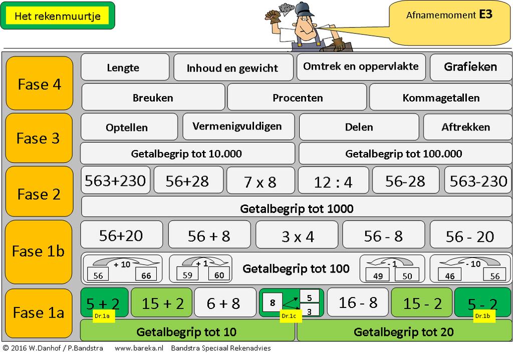 E3 : Bij afnamemoment E3 wordt stoets 1 afgenomen. Deze checkt in hoeverre de leerling de sommen en splitsingen tot 10 heeft geautomatiseerd ("speed").