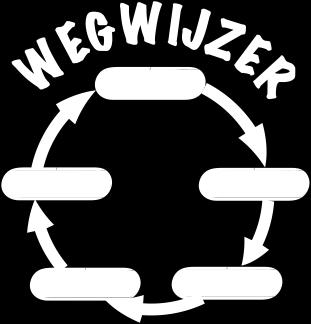De Wegwijzer De Wegwijzer is een hulpmiddel om een oefenopdracht uit te voeren. Door de vijf stappen te volgen werk je volgens een methode.