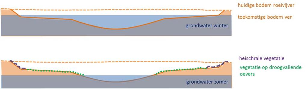 2 is aangegeven wat de diepte is van het schommelende grondwater onder de huidige bodem in de roeivijver (5,8 ha contour, blauw in illustratie 18.3).