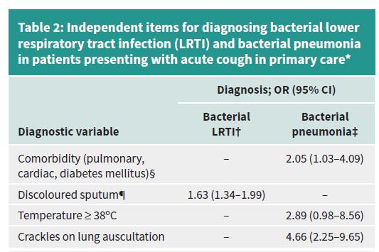 Diagnosis Bacterial LRTI/pneumonia