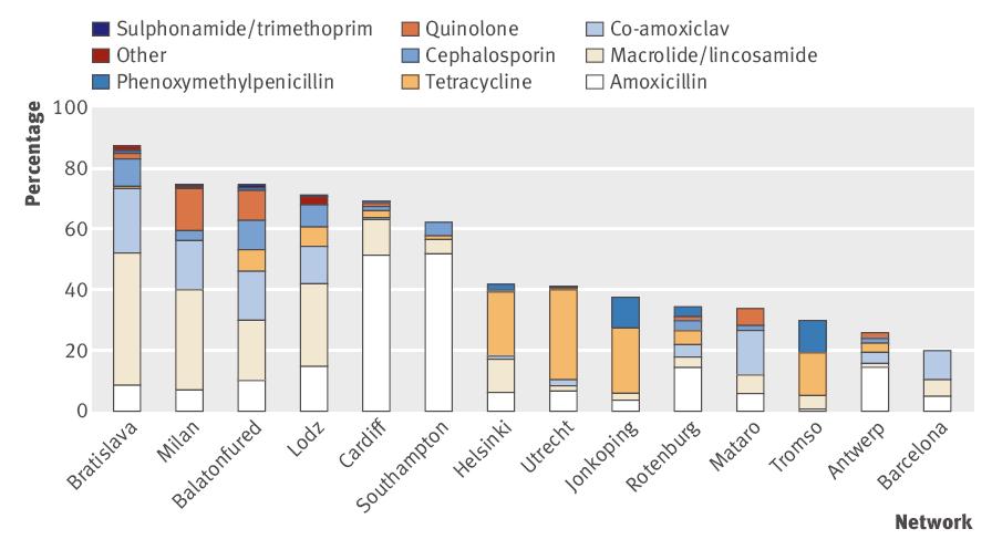 Proportion of adult LRTI patients prescribed an antibiotic Recommended antibiotics (Amoxicillin or tetracycline) Other