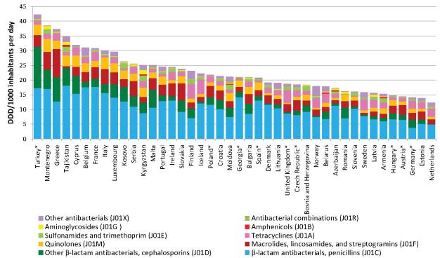 Total antibiotic use (2011) *Countries reporting only outpatient antibiotic use.