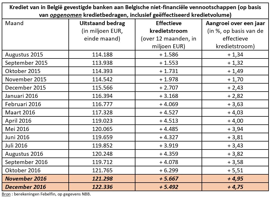 Deze bevindingen uit de kredietbarometer van Febelfin worden onderschreven door de cijfers van de Nationale Bank van België (NBB).