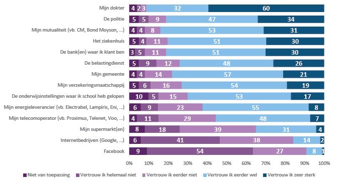 hun eigen troeven: Studie Profacts: In welke mate vertrouwt u onderstaande organisaties met uw persoonlijke gegevens?