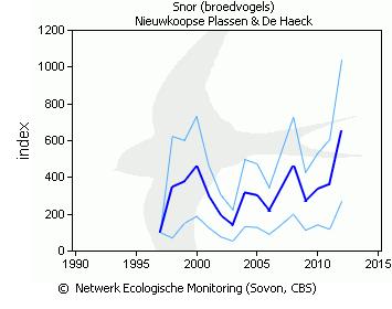Afbeelding 4.6a/b Index aantalsontwikkeling snor in Nieuwkoopse Plassen & De Haeck (1997100) en heel Nederland (1990 100)(bron: http://s1.sovon.