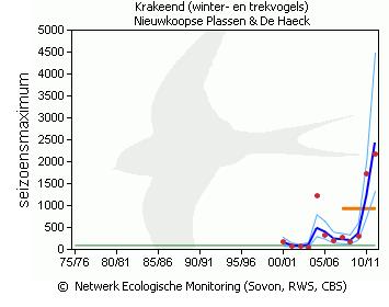 Kolgans De kolgans is een trekvogel die in in Nederland overwintert. De soort heeft een voorkeur voor open landschappen in agrarisch gebied.