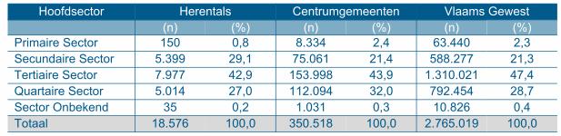 Werkgelegenheid in Herentals Tabel: Jobs naar hoofdsector in 21 (zowel loontrekkenden als zelfstandigen) (bron: http://werk.be/sites/default/files/cijfers/lokale_cijfers/foto/herentals.