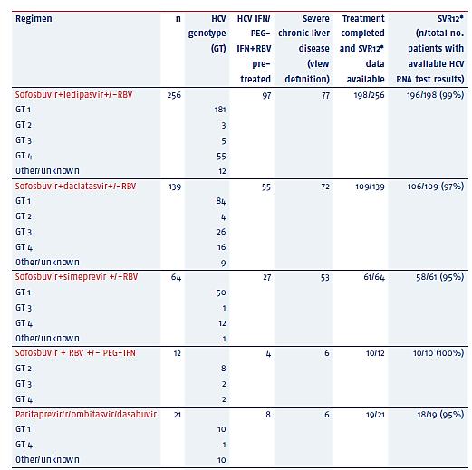 Response percentages