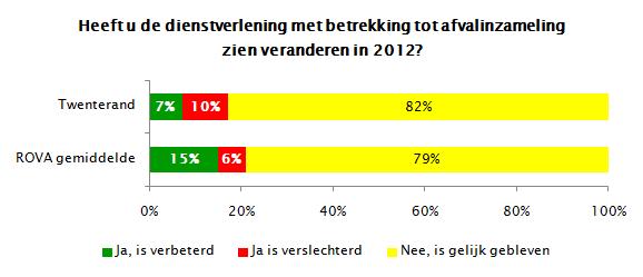 Wijziging dienstverlening Opvallend is dat het percentage dat de dienstverlening heeft zien verslechteren in Twenterand hoger is dan het ROVA