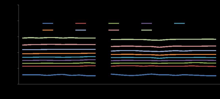 Appendix 8 Inkomensverdeling 1990-2014 decielgroepen huishoudens Tot slot vatten we de resultaten samen van de inkomensverdeling in Nederland, waarbij per decielgroep het aandeel is weergegeven in