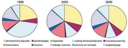 Vlaamse Milieu Maatschappij, 2009 Together with consultant Witteveen & Bos Inventory 10 diffuse sources