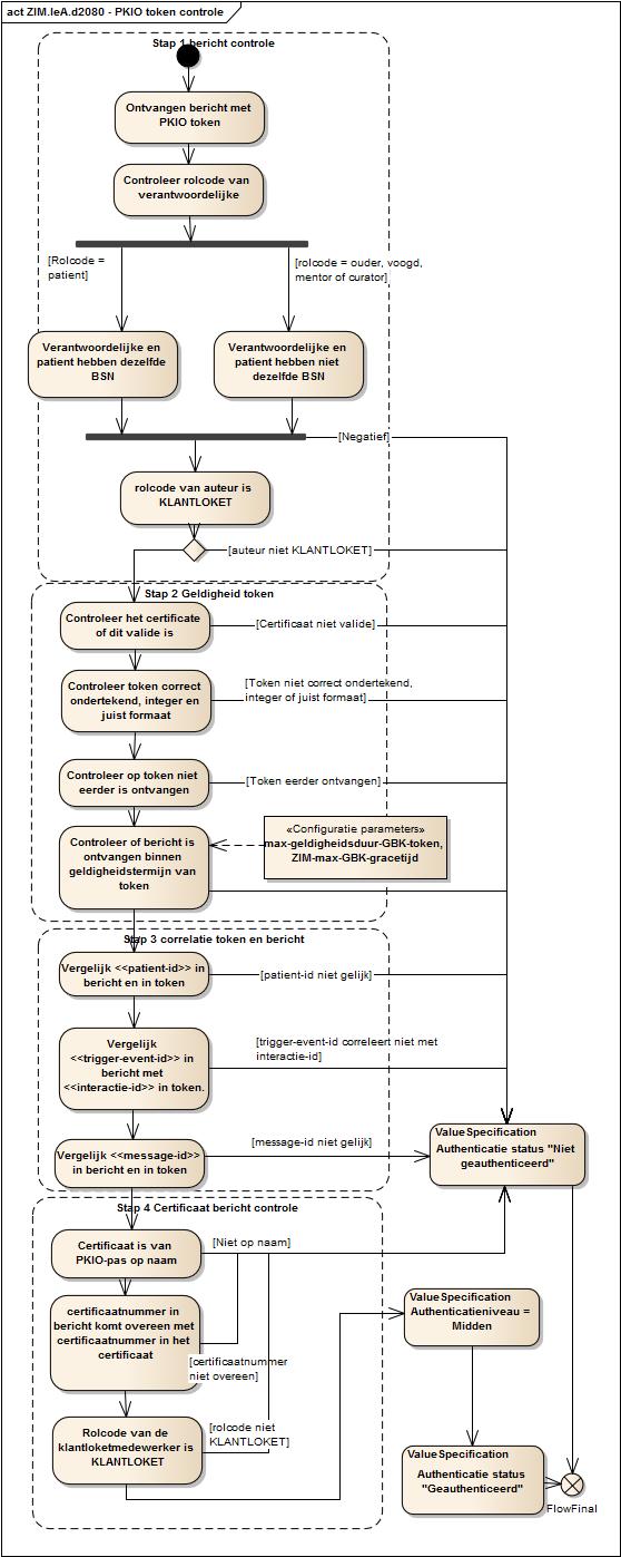 5.1.3 Authenticeren op basis van een token getekend met PKIO certificaat Figuur ZIM.IeA.