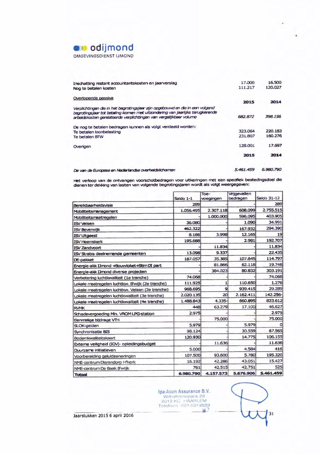 odijmond Inschatting restant acoountantskosten en jaarverslag 17.000 16.500 Nog te betalen kosten 111.217 120.