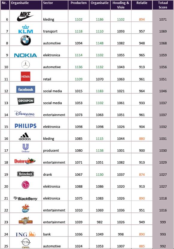 de ranking het meest