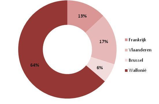 4.4 Analyse van de vastgoedportefeuille op 31 maart 2011