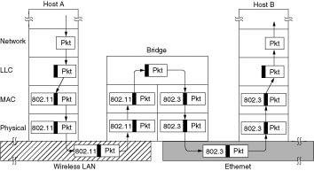 Bridge (koppelen op laag 2) 7 7 6 6 5 5 4 4 3 3 2 2 2 1a LAN a 1a 1b LAN b 1b Leest frames (DL-PDU s) in, slaat ze op en