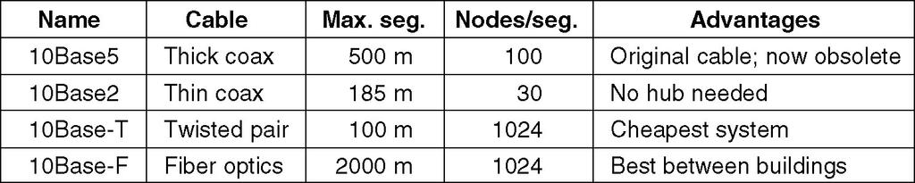 4.3 Ethernet segment in2210 Computernetwerken I 33 Functioneel principe van hub 2 twisted pairs (4 draden) per aangesloten computer hub coax C C C C C C C C C aangesloten