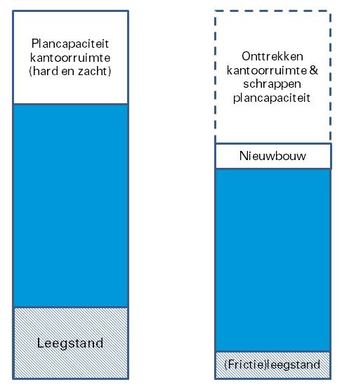 Naar een gezonde kantorenmarkt in West-Brabant 22 Op basis van onze analyses concluderen we dat er kwantitatief meer dan voldoende harde plancapaciteit en bestaand aanbod van kantoorruimte