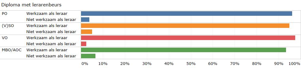 5.2 Niet meer werkzaam als leraar In bovenstaande paragraaf lieten we zien hoe groot het aandeel van de leraren is dat niet meer werkzaam is in het onderwijs.