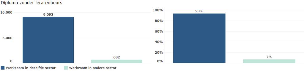 Figuur 20: Percentage leraren met een tweede diploma met en zonder lerarenbeurs en leraren zonder tweede diploma in de periode 2008-2015 werkzaam bij een ander bestuur naar leeftijdsklassen 5.