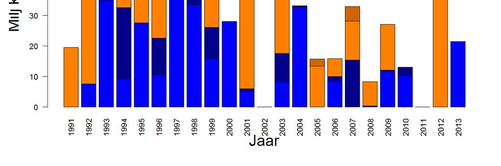 Figuur 24: Gegevens zaadvisserij (miljoen kg bruto) in de Waddenzee vanaf 1991 tot en met voorjaar 2013.