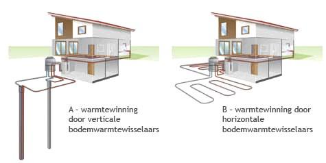 2.6 Bodemenergiesystemen Door gebruik te maken van bodemenergiesystemen kunnen onder meer gebouwen, woningen, kassen en fabrieken op een duurzame manier worden verwarmd én gekoeld.