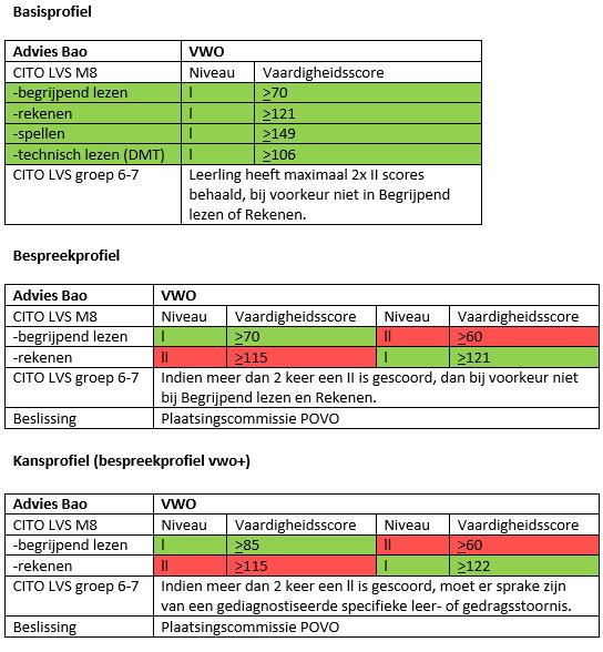 Leerlingenprofiel VWO Kenmerken (kern) -De leerling is leergierig, nieuwsgierig en heeft een brede interesse -De leerling kan leerstof zelfstandig vergaren, verwerken, reproduceren en toepassen in