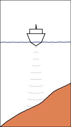 Stuur de boot naar de diepte die u wilt volgen, in de richting van de dieptecontour. 3. Activeer de modus AUTO, selecteer DCT en volg de diepte-indicatie. 4.