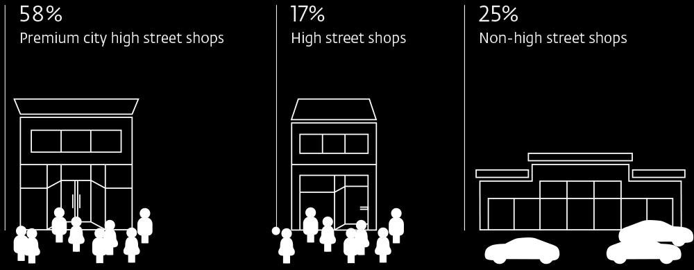 Portefeuille Winkelvastgoed Premium city high street shops: 58% High street shops: