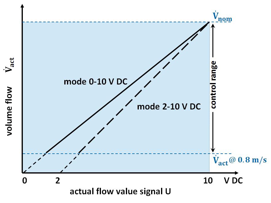 NOOT: het De laagste setpuntsignaalwaarde maximale debiet = Y 20%Vnom. is afhankelijk van de gekozen modus: 0-10 V DC of 2-10 V DC.