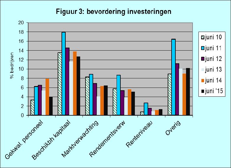 Concurrentiepositie Bij de concurrentiepositie op de binnenlandse markt (zie figuur 4) is een kleine verbetering opgetreden.