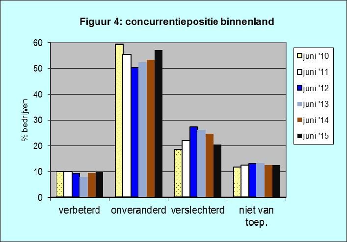 Dit percentage is afgenomen van 25 naar 21 procent.