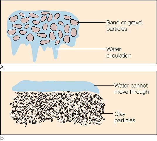 (A) Zand en grind hebben grote, onregelmatige deeltjes met grote ruimten ertussen (porien), en hebben dus een hoge porositeit.