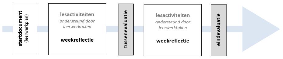 Afbeelding 2: Het startdocument, de weekreflecties en evaluaties als groeidossier. 3.