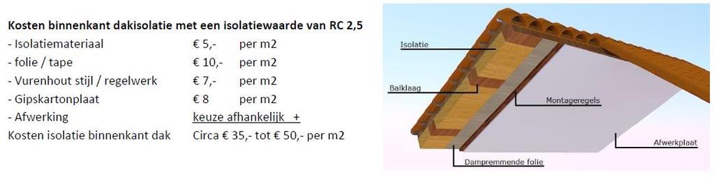 Besparingspotentieel bij het dak Detail van een ongeïsoleerd dakbeschot (damp open) * Indien aan de buitenzijde een dampremmende laag aanwezig